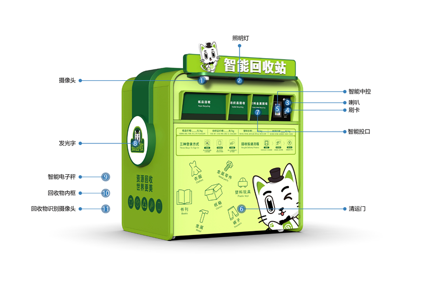 貓先生智能再生資源回收站，廢舊物資回收站，智能再生資源回收箱功能說明，社區(qū)垃圾分類站生產(chǎn)廠家